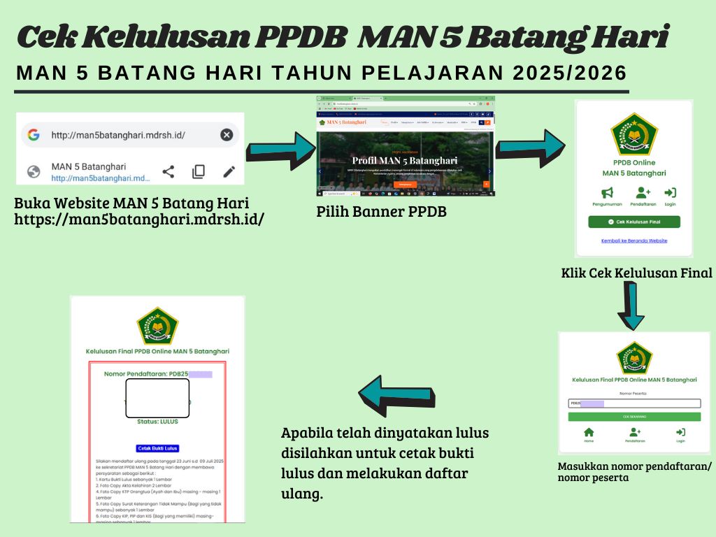 PENGUMUMAN KELULUSAN PPDB MAN 5 BATANG HARI TAHUN PELAJARAN 2025/2026